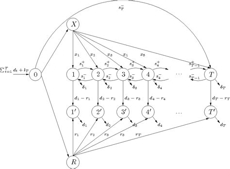 Figure 1 From The Multi Item Capacitated Lot Sizing Problem With Safety