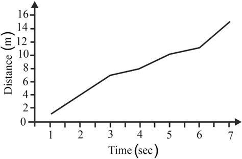 Which Among The Following Distancetime Graphs Shows Uniform Motion