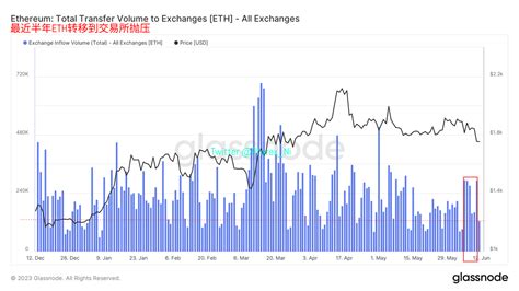 Phyrex On Twitter 而相比 Btc 来说， Eth 的情况会更好一些，虽然现在eth已经不是低波动率了，但是能明显的