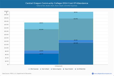 COCC - Tuition & Fees, Net Price