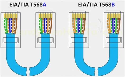 Cat5 Termination A Or B