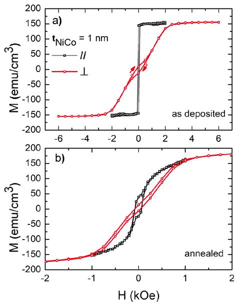 Moke Hysteresis Loops For Perpendicular Red Circles And Parallel Download Scientific Diagram