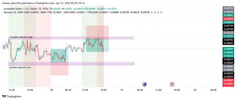 Fx Audusd Chart Image By Milena Blecic Tradingview