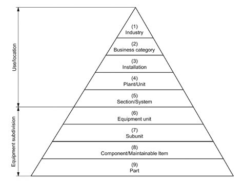 How An Asset Hierarchy Can Help With Asset Maintenance Augmentir