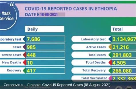 Coronavirus – Ethiopia: Covid-19 Reported Cases (18 August 2021)