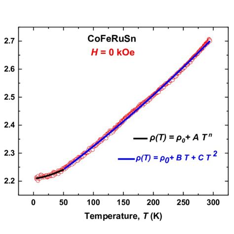 The temperature dependence of electrical resistivity ρ for CoFeRuSn