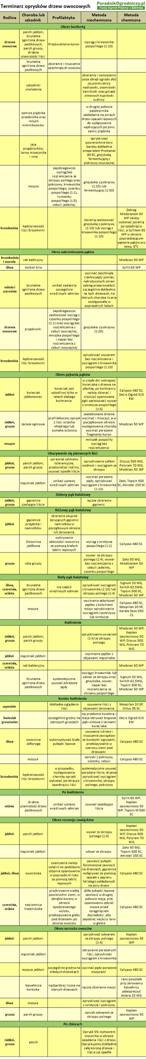 Terminarz Oprysk W Drzew Owocowych Na Dzia Ce Instruction Places To