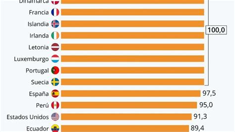 Los 10 Países Con Plena Igualdad De Género