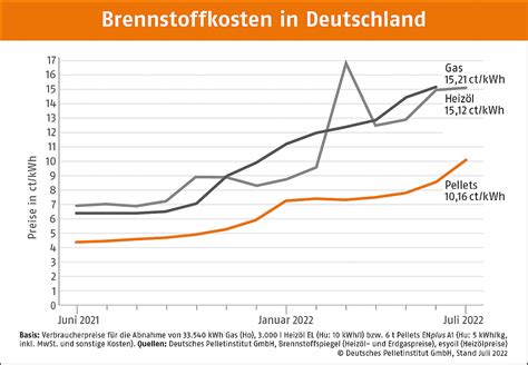 Schwere Zeiten Holzpellet Preise Steigen Weiter BAFA Zuschuss Zur