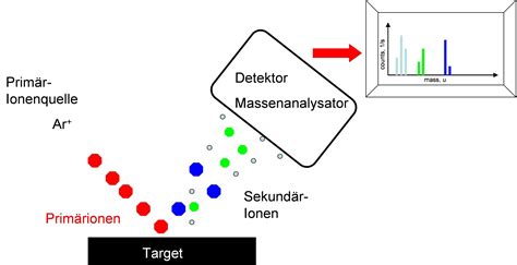 Sekundärionen Massenspektrometrie Dr Laure Plasmatechnologie