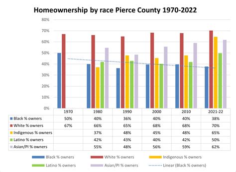 Homeownership by race - Tacoma 1970-2022 - Racial Restrictive Covenants