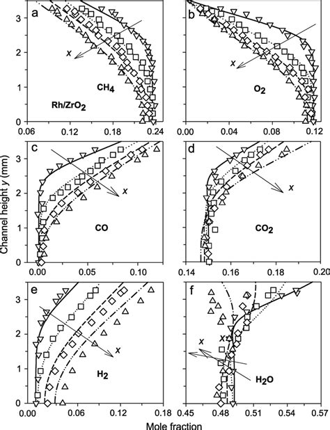 Predicted Lines And Measured Symbols Profiles Of Species Mole