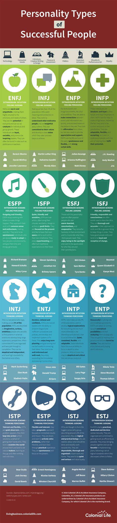 Personality Types