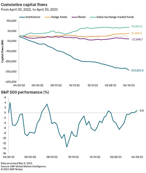 Hedge Funds Sell Financial Stocks After Major Buying During Bank