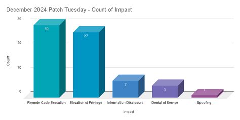 Microsofts December Patch Tuesday Addresses Cves Cve