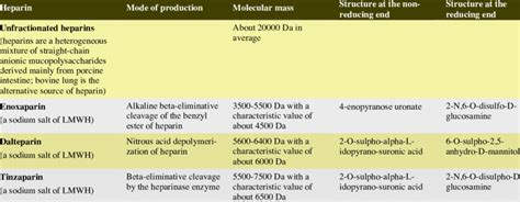 Chemical Characteristics Of Unfractionated Heparins And Lmwhs