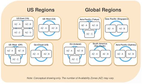 Aws Cloud Availability Zones - Bank2home.com