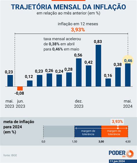 Inflação acelera em maio e taxa anualizada atinge 3 93