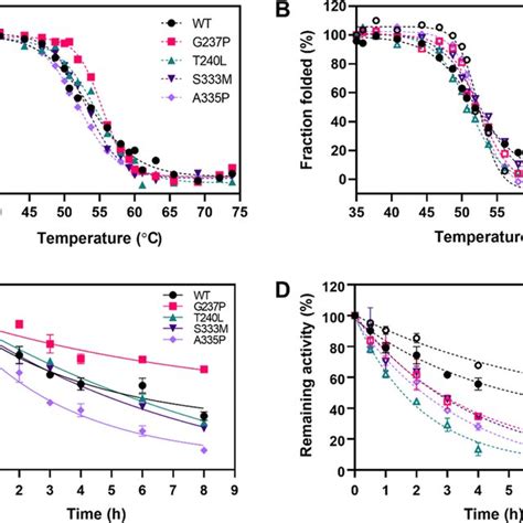 Thermostability Of Variant Lrinu A B Melting Temperature Analysis Of