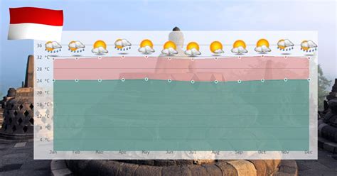 clima  temperaturas na indonesia