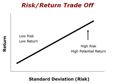 Hubungan Dar Dengan Return Pada Investasi