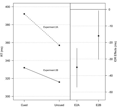 Left Panel Mean Rts For All Factorial Combinations Of Cueing And Download Scientific Diagram