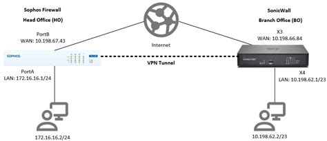 Sophos Firewall Establish IPsec PBVPN Connection Between Sophos