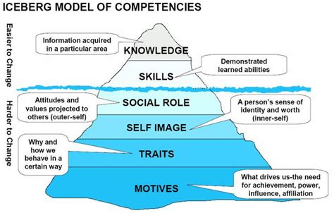 Iceberg model of culture examples - cloudsalo