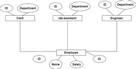 Enhanced Er Diagram And Uml Modeling Entity Relationship Mod