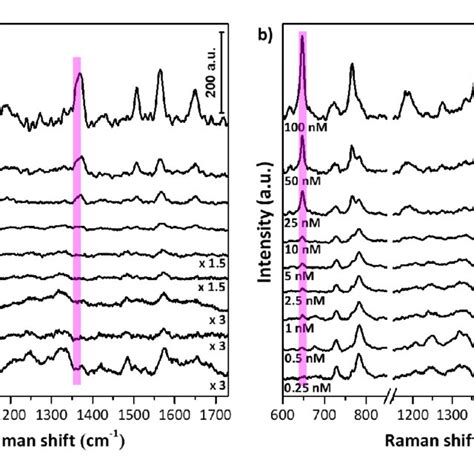 Average Sers Spectra Obtained From Maps On The Ag Psd Substrate