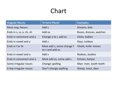 Chart Of Singular And Plural Nouns Labb By Ag