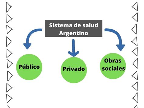 Sistema De Salud Argentino