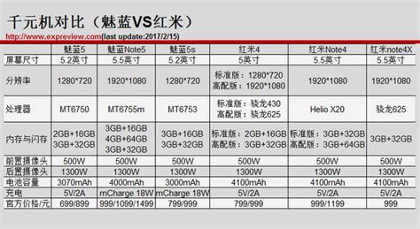 一張圖看盡魅藍紅米，這兩大千元機家族該選誰？ 每日頭條