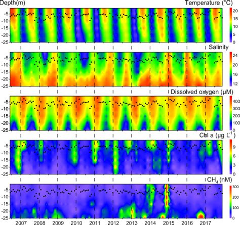 Distributions Of Temperature Salinity Dissolved O 2 Chlorophyll A Download Scientific