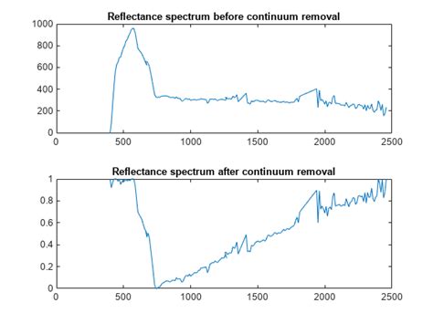 Removecontinuum