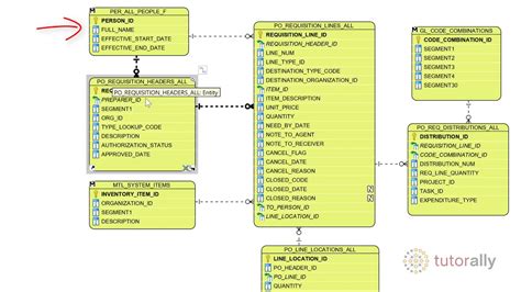 Oracle Ebs Purchase Requisitions Tables And Sqls Oracle Ebs Tables Oracle Ebs Sql Tutorally