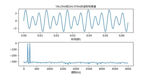 快速傅里叶变换fft Python实现 知乎