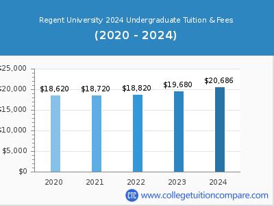 Regent University - Tuition & Fees, Net Price