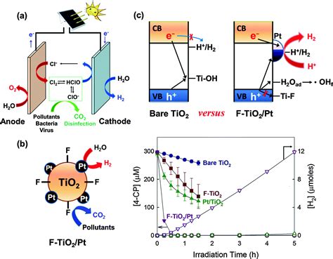 Photoinduced Charge Transfer Processes In Solar Photocatalysis Based On