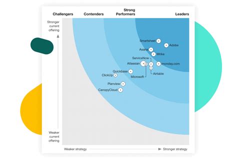 The Forrester Wave Q Report Wrike