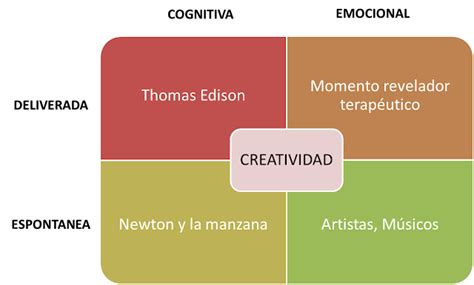 Marketing tecnología y vida Matriz tipos de creatividad