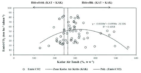 Gambar 1 Hubungan Emisi Co Dengan Kadar Air Tanah Kat Gambut Pada