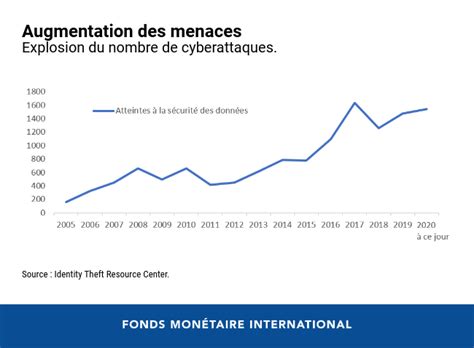 Le Cyber Risque Nouvelle Menace Pour La Stabilité Financière Rezo Nòdwès