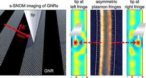 Imaging The Localized Plasmon Resonance Modes In Graphene Nanoribbons Quantum Nano Optics