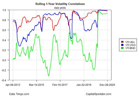 Correlations For Return Volatility Have Spiked Seeking Alpha