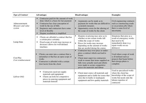 Types Of Contract Comparison General Contractor Prices