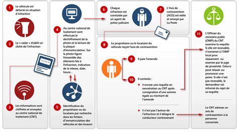 Comment savoir si l on a une amende après un flash radar Service