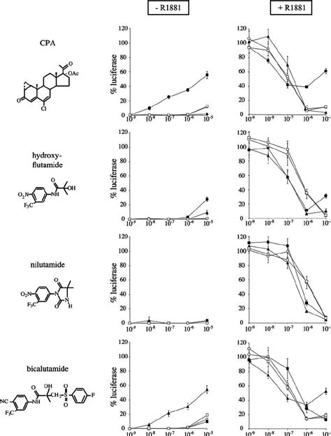 Agonist and Antagonist Effects of Antiandrogens on Transcriptional ...