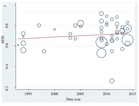 Bubble Plot With Fitted Meta Regression Line For The Whole Sample