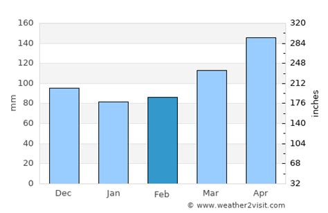 Puerto Montt Weather in February 2025 | Chile Averages | Weather-2-Visit